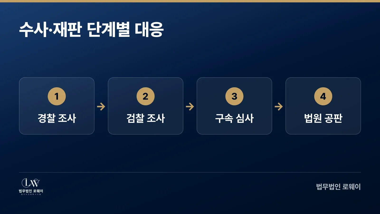 성범죄 혐의 수사·재판 단계별 대응 흐름