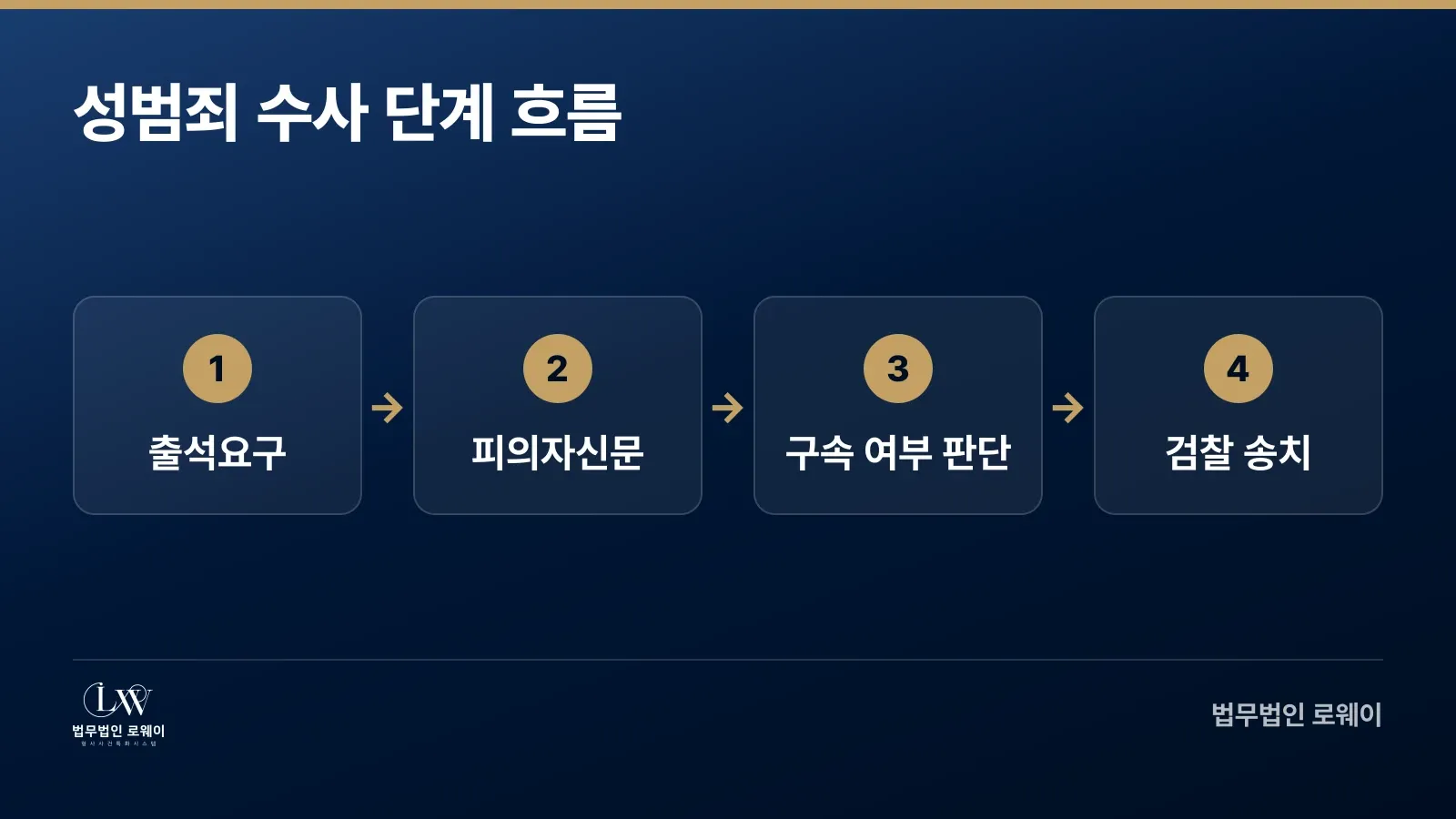 성범죄 수사 단계별 흐름: 출석요구, 피의자신문, 구속여부판단, 검찰송치