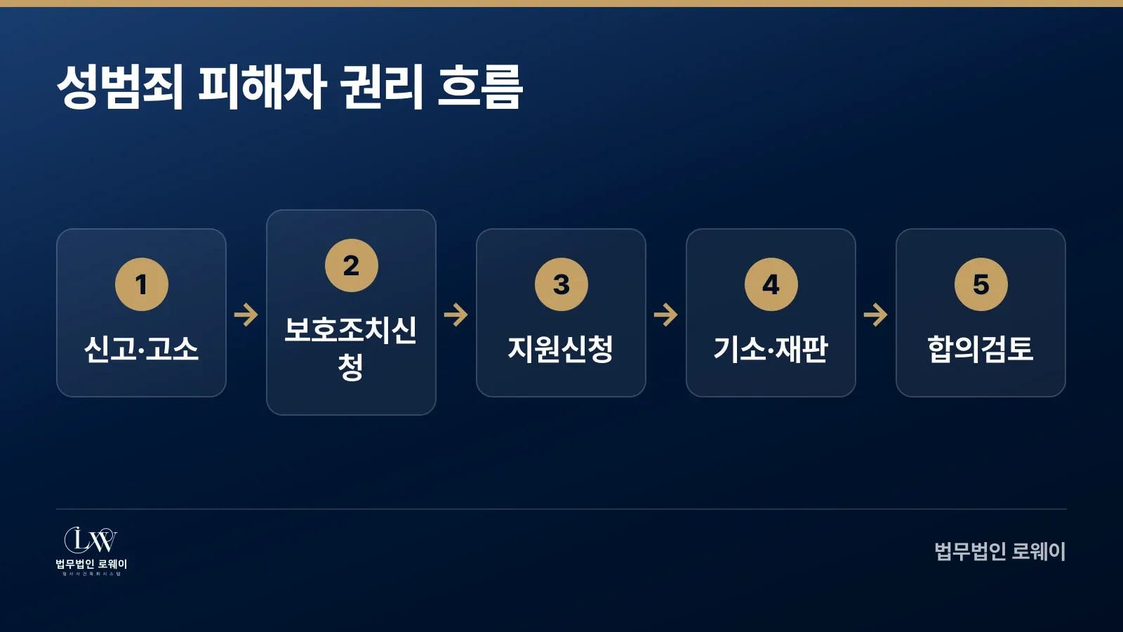 성범죄 피해자 권리 신고부터 합의 검토까지 5단계 흐름
