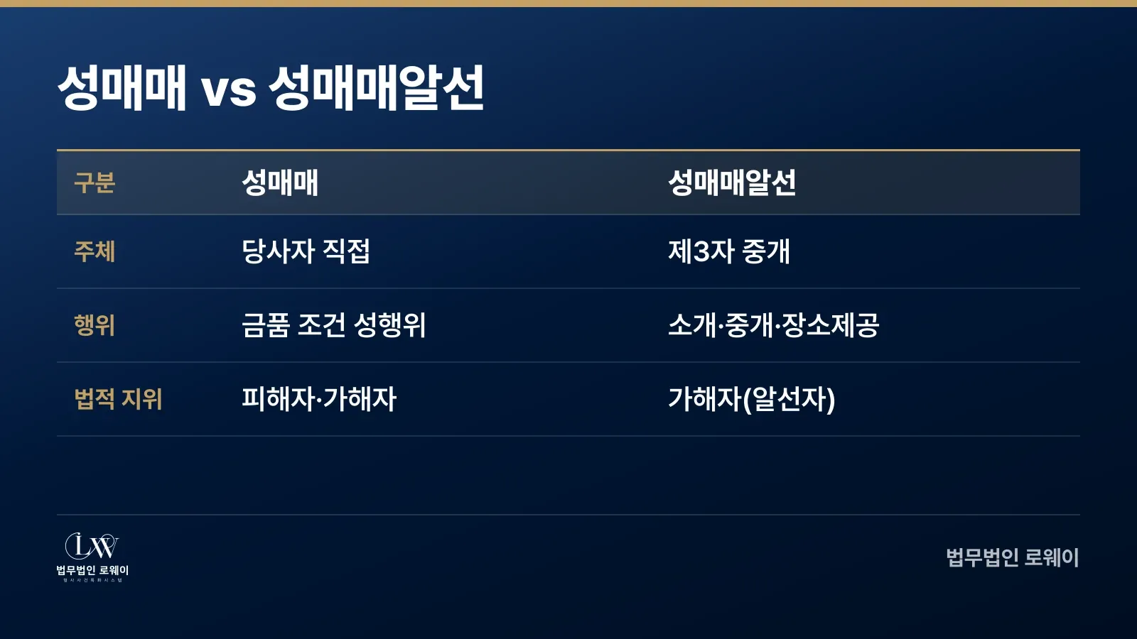 성매매와 성매매알선의 주체, 행위, 법적 지위 비교표