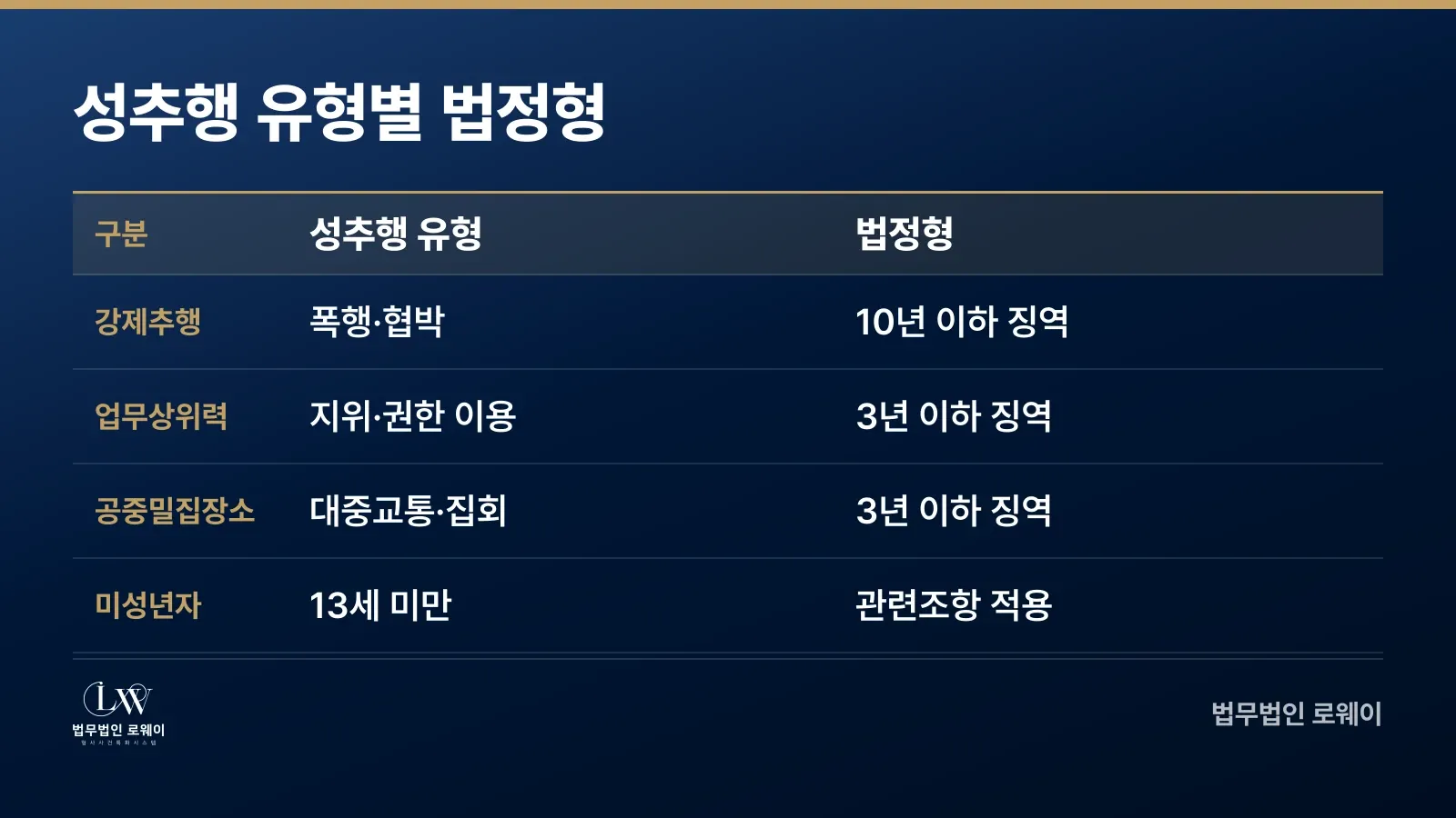 성추행 유형별 법정형 비교 (강제추행, 업무상위력, 공중밀집장소, 미성년자)