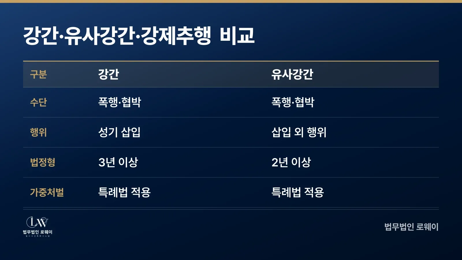 강간과 유사강간의 차이: 행위 형태, 수단, 법정형 비교