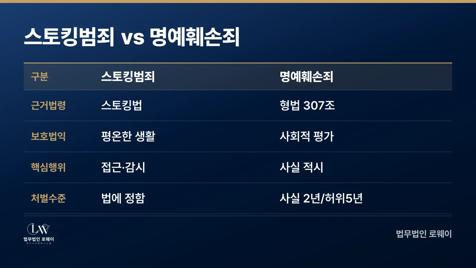 스토킹범죄와 명예훼손죄의 근거법령, 보호법익, 핵심행위, 처벌수준 비교