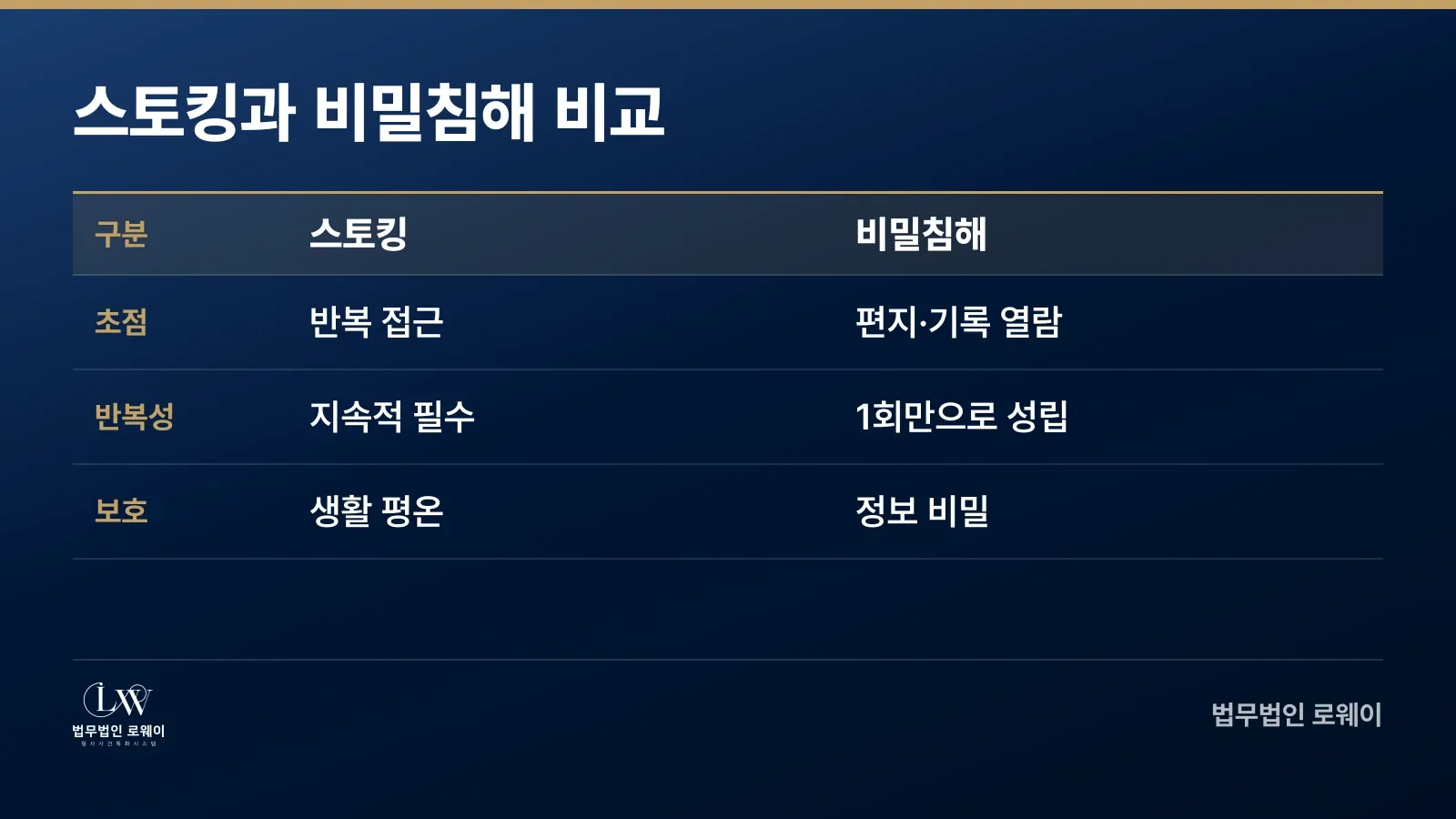 스토킹범죄와 비밀침해죄의 요건 및 효과 비교