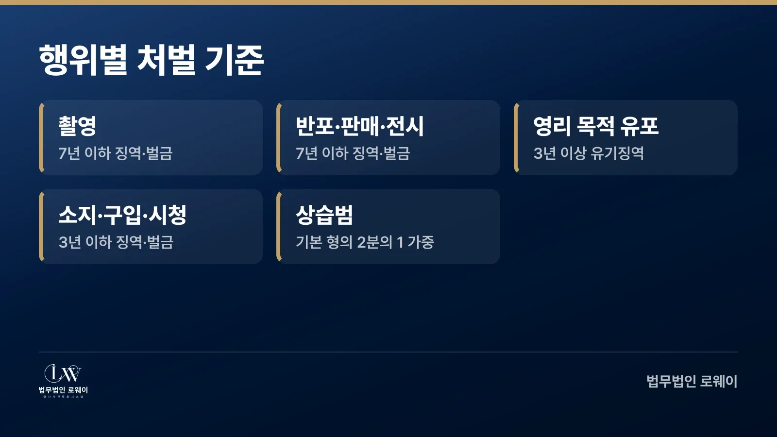 불법촬영 처벌 기준 행위 유형별 법정형 정리