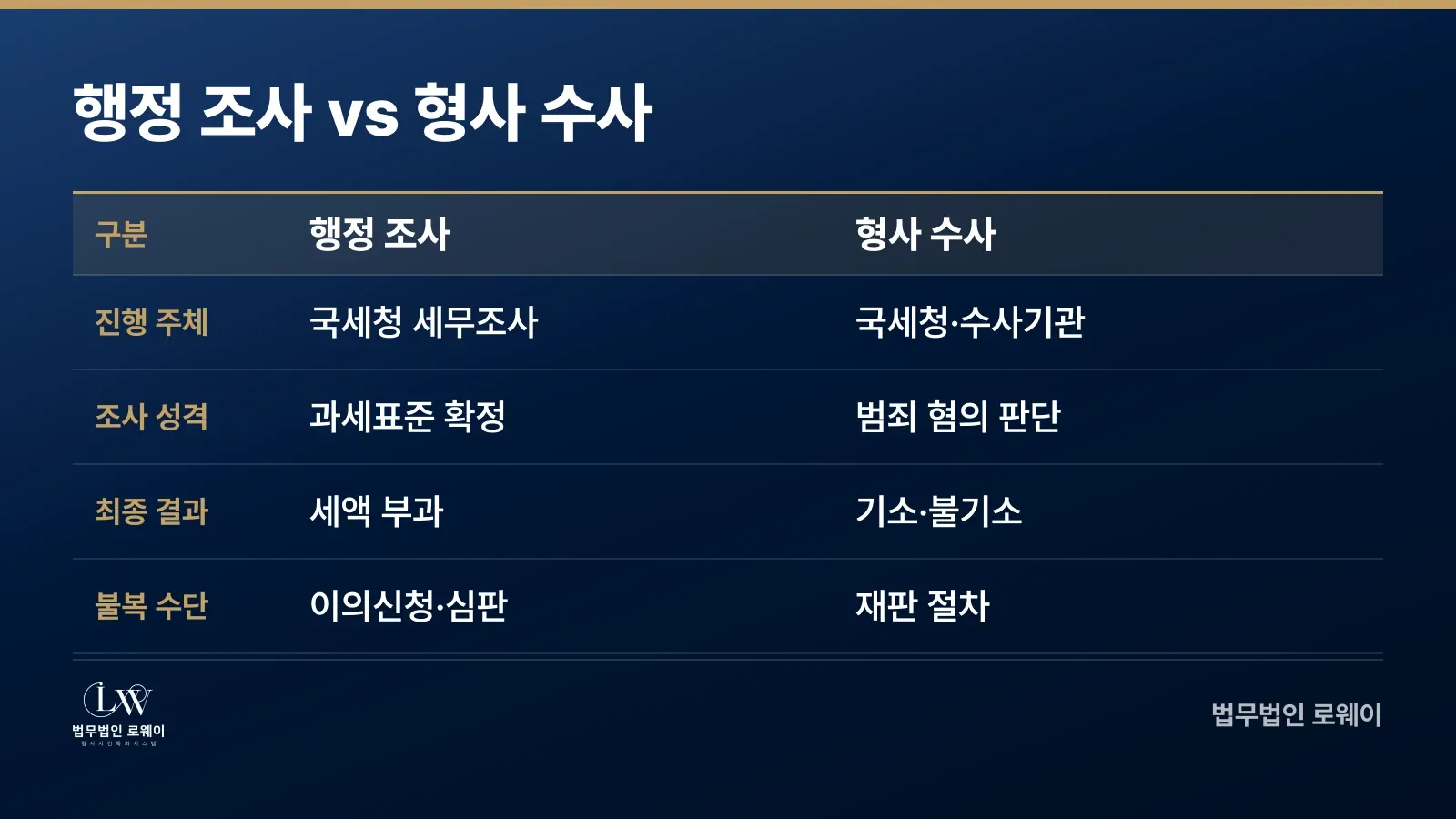 행정 조사와 형사 수사의 주체, 성격, 결과, 불복 수단 비교