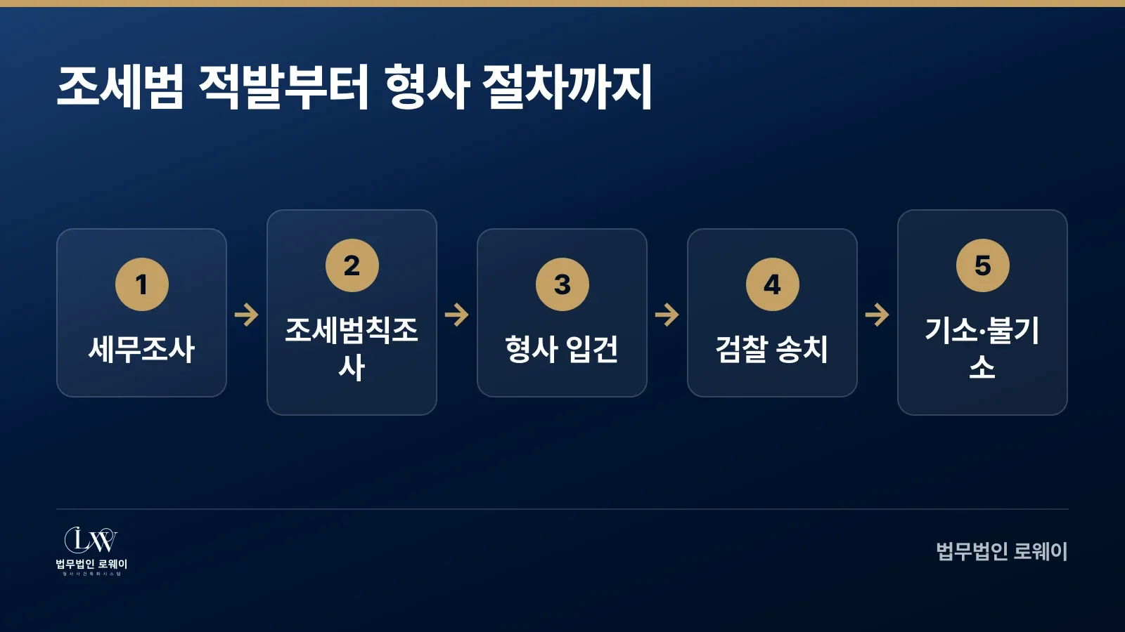 조세범죄 적발부터 형사 절차까지 5단계 흐름도