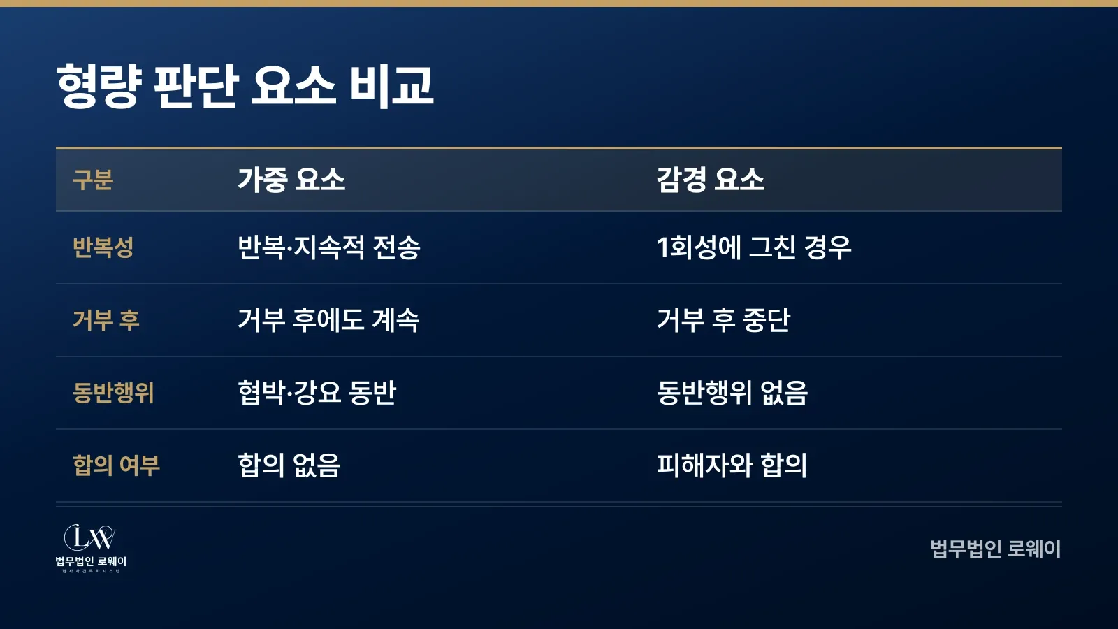 통신매체이용음란죄 형량 가중·감경 요소 비교
