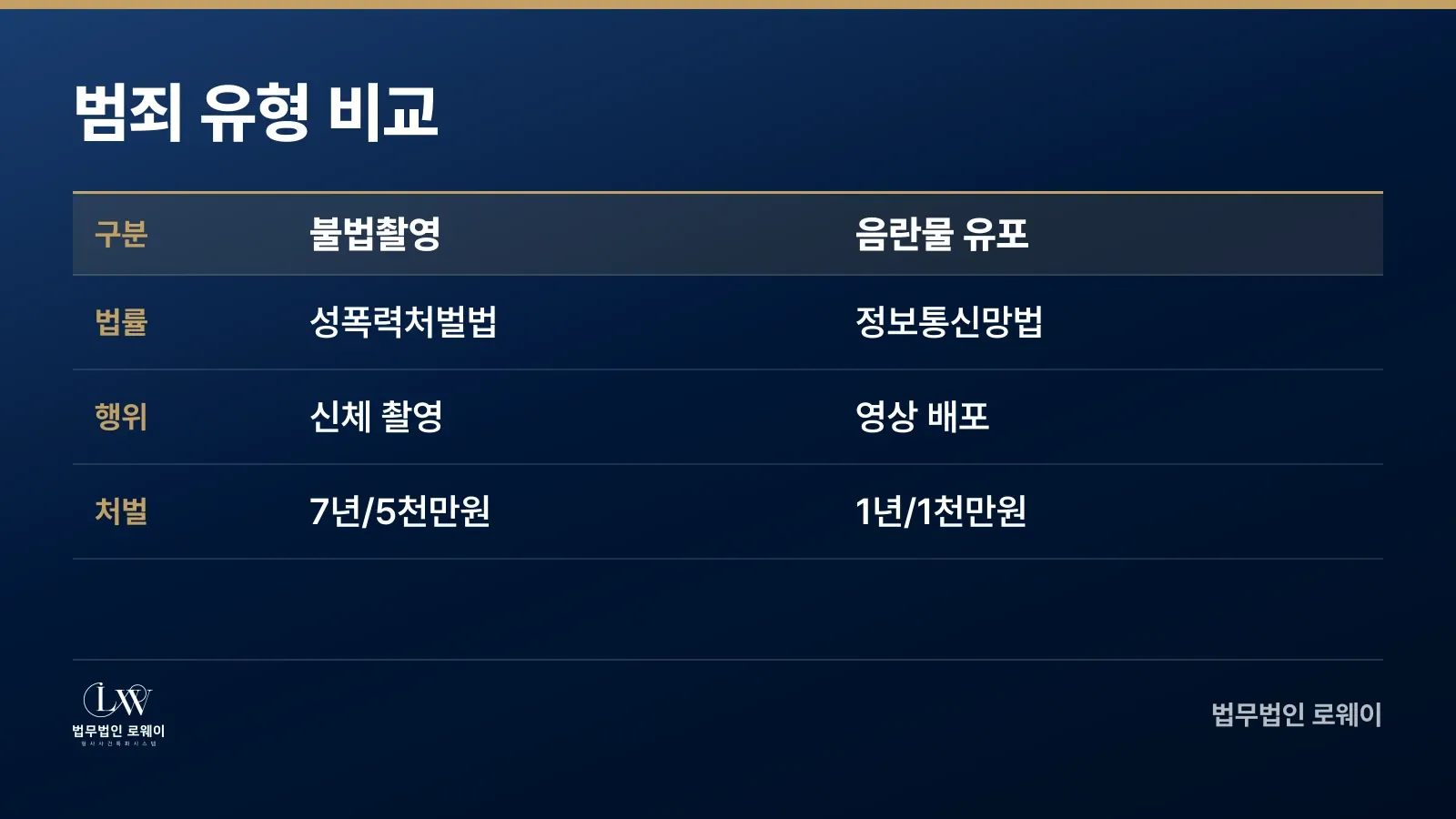 불법촬영과 음란물 유포의 법적 기준 비교