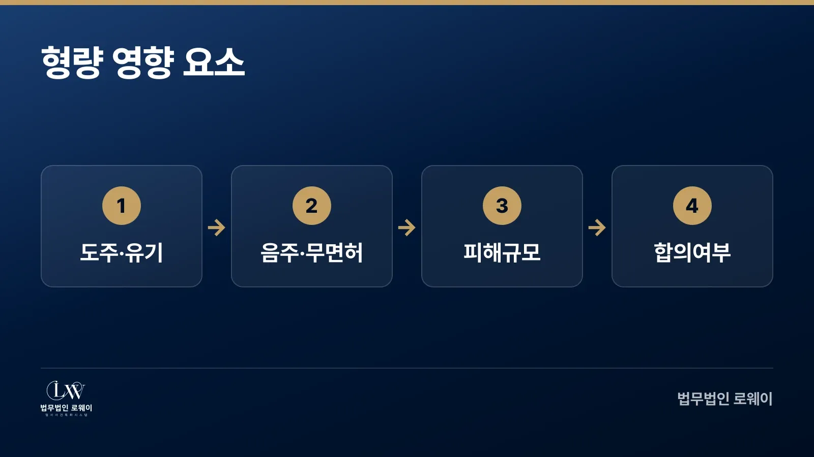 교통사고 처벌에서 형량을 좌우하는 가중·감경 요소 정리