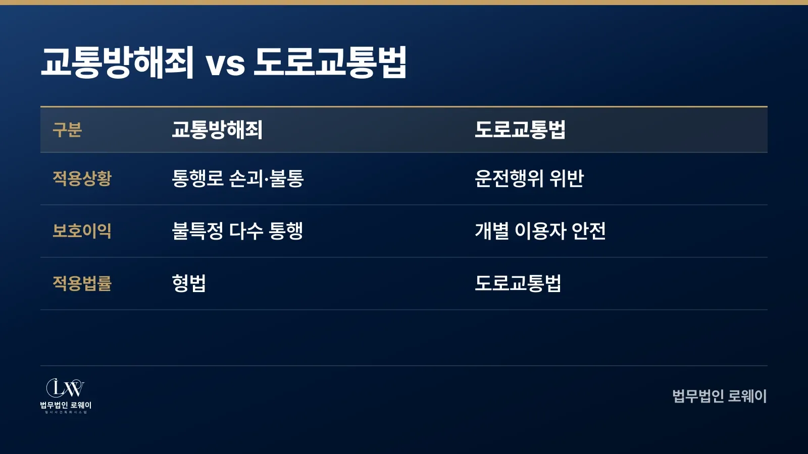 교통방해죄와 도로교통법 위반의 3가지 차이점 비교