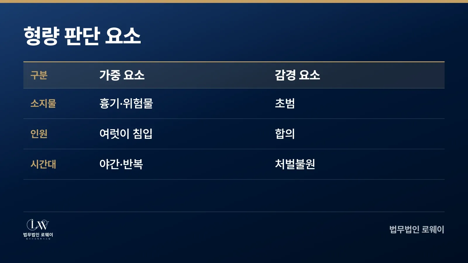 주거침입죄 형량 판단의 가중요소와 감경요소 비교