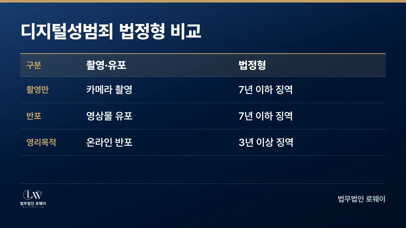 디지털성범죄 유형별 법정형 비교표