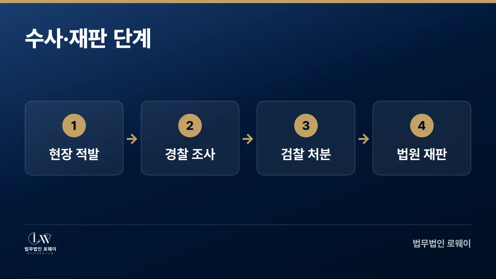 무면허운전 적발 후 수사·재판 단계별 절차
