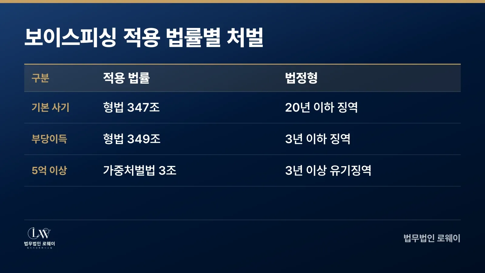 보이스피싱 피해액에 따른 법률별 처벌 형량 비교