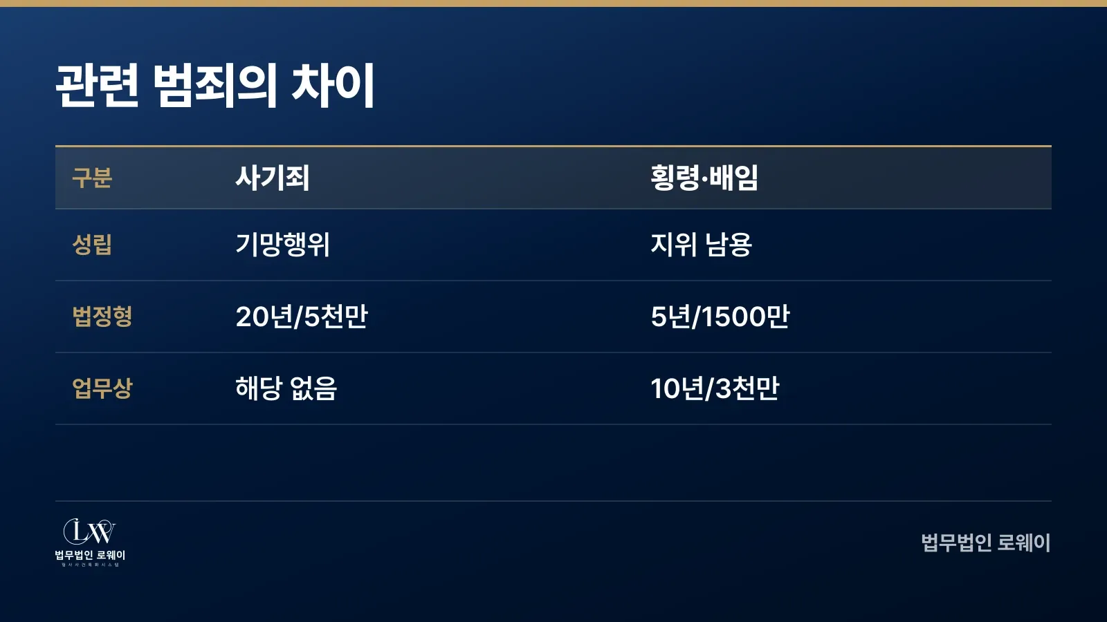 사기죄와 횡령·배임죄 비교표