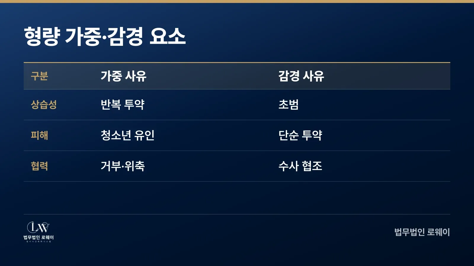 미성년자 마약 처벌에서 형량을 좌우하는 가중·감경 요소 비교